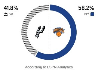 ESPN给出G3胜率：马刺41.8% 尼克斯58.2%