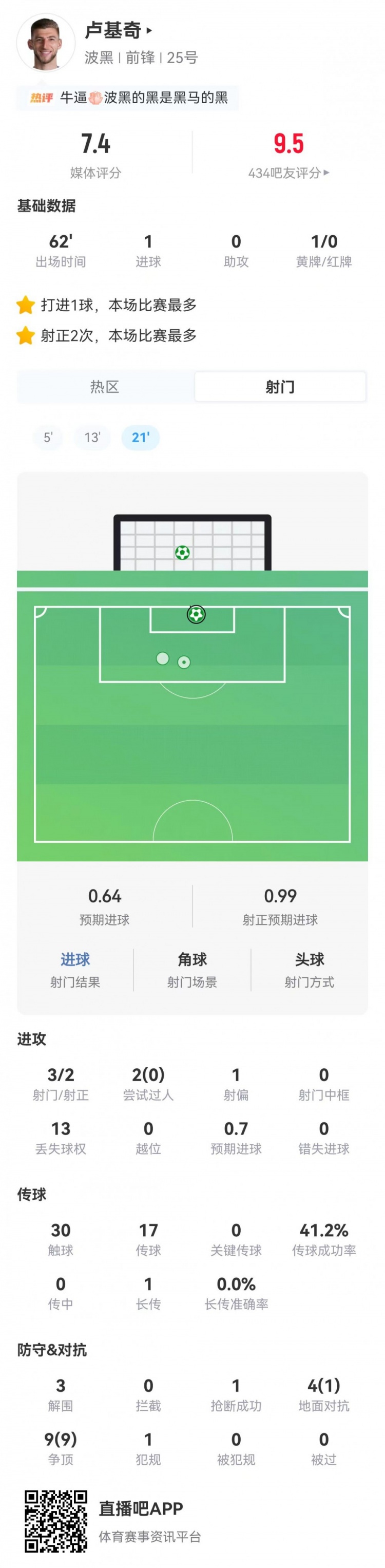 卢基奇70分钟13对抗10成功 波黑1-1平加拿大 卢基奇70分钟13对抗10成功 波黑1-1平加拿大
