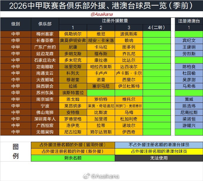 夏窗6月18日0时开启 手续完成即出战 同日9点截止注册 夏窗6月18日0时开启 手续完成即出战 同日9点截止注册