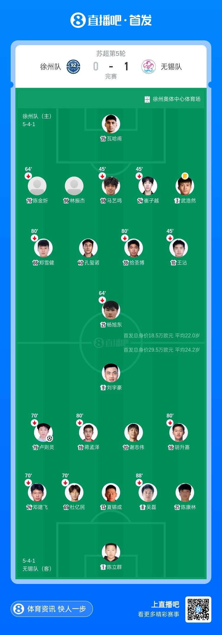 卢则灵一击制胜 无锡客场1-0徐州5轮不败 卢则灵一击制胜 无锡客场1-0徐州5轮不败