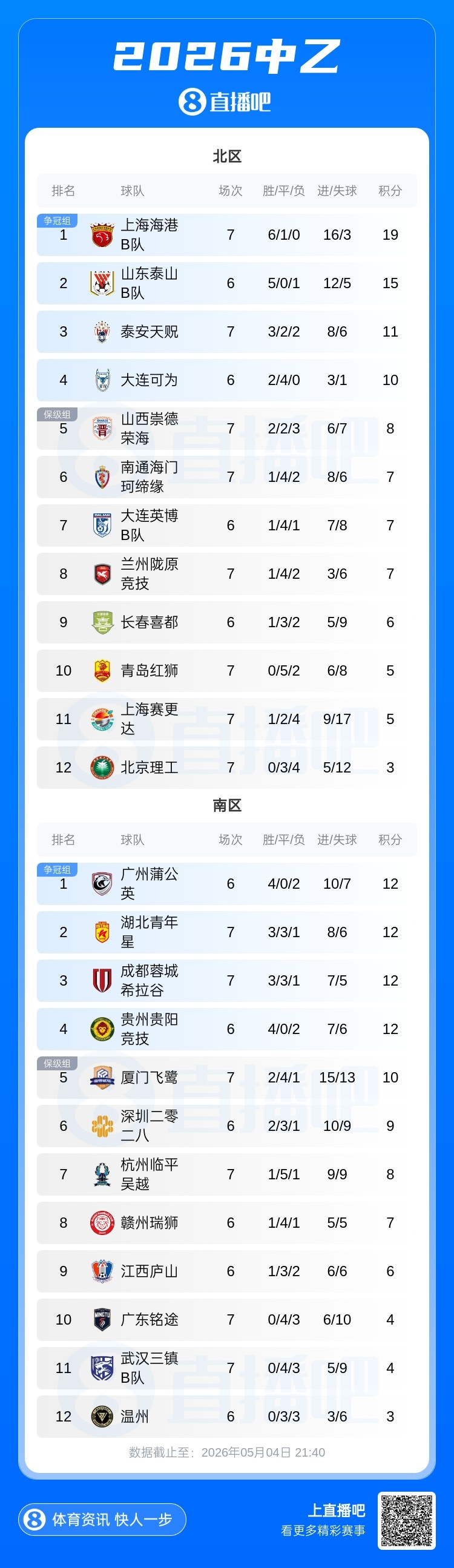 海港B队1-0泰安领跑北区，南区前四同积12分混战