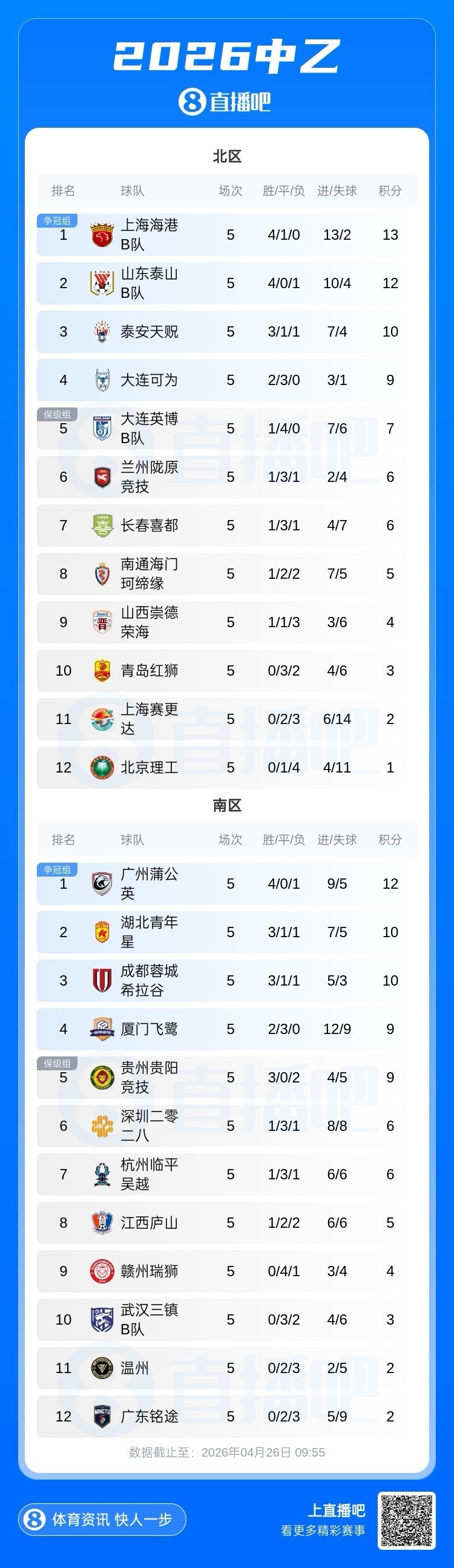 中乙5轮后积分榜:海港B队北区领跑,广州蒲公英南区称雄 中乙5轮后积分榜:海港B队北区领跑,广州蒲公英南区称雄
