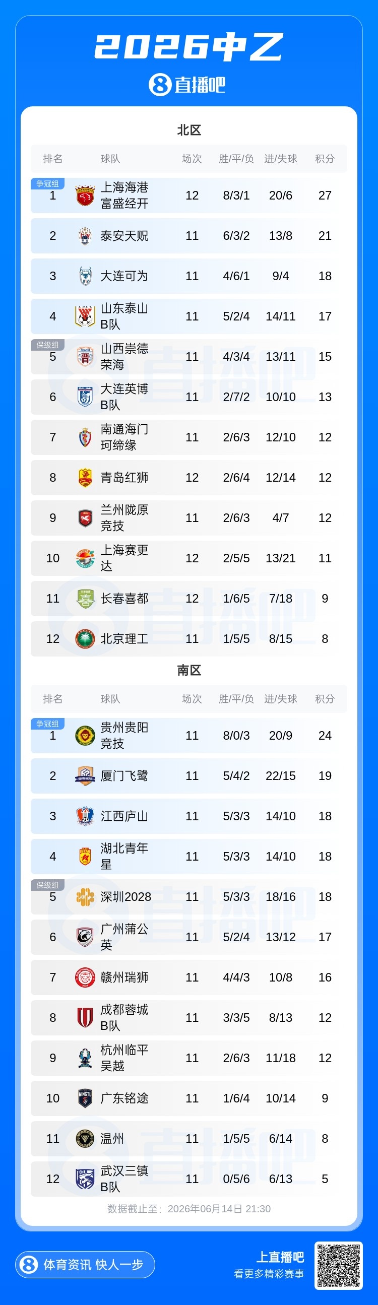 海港B队赛季首败 北区6分领跑；贵阳竞技三连胜 南区5分领跑