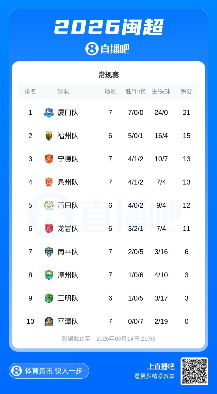 闽超第七轮：厦门7-0平潭七连胜零失球领跑，福州2-0宁德升至次席