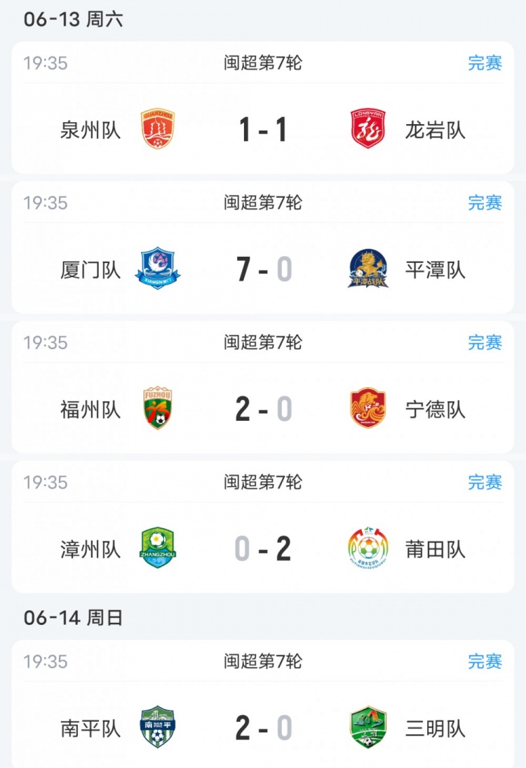 闽超第七轮：厦门7-0平潭七连胜零失球领跑，福州2-0宁德升至次席