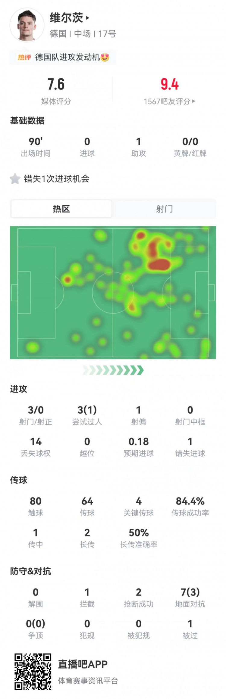 维尔茨3射0正+14次丢失球权,德国7-1库拉索仍靠他造1球 维尔茨3射0正+14次丢失球权,德国7-1库拉索仍靠他造1球