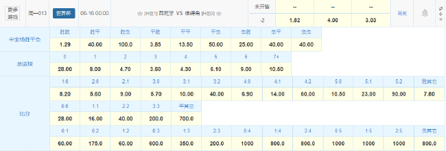竞彩让两球胜赔1.82：西班牙首战佛得角有望迎大胜