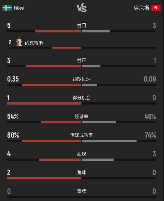 半场数据：瑞典5射3正2进球 效率碾压突尼斯