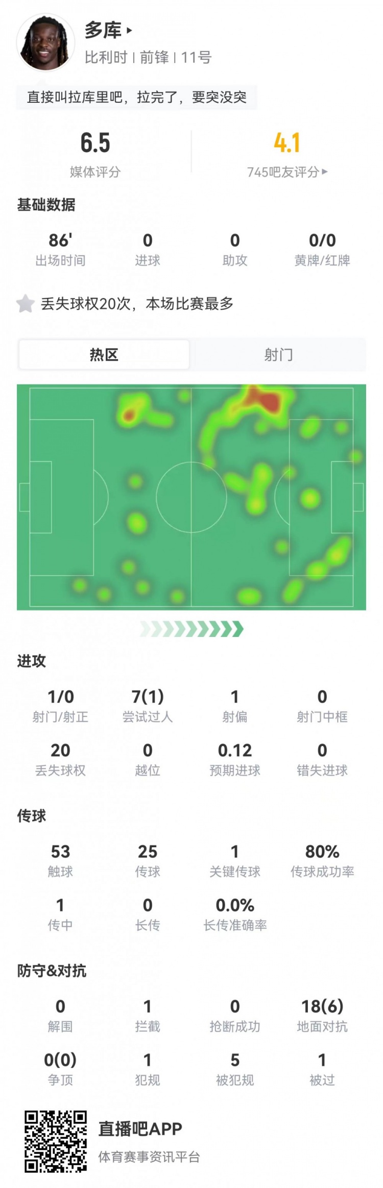 多库单场20次丢失球权,比利时1-1埃及持续低迷 多库单场20次丢失球权,比利时1-1埃及持续低迷