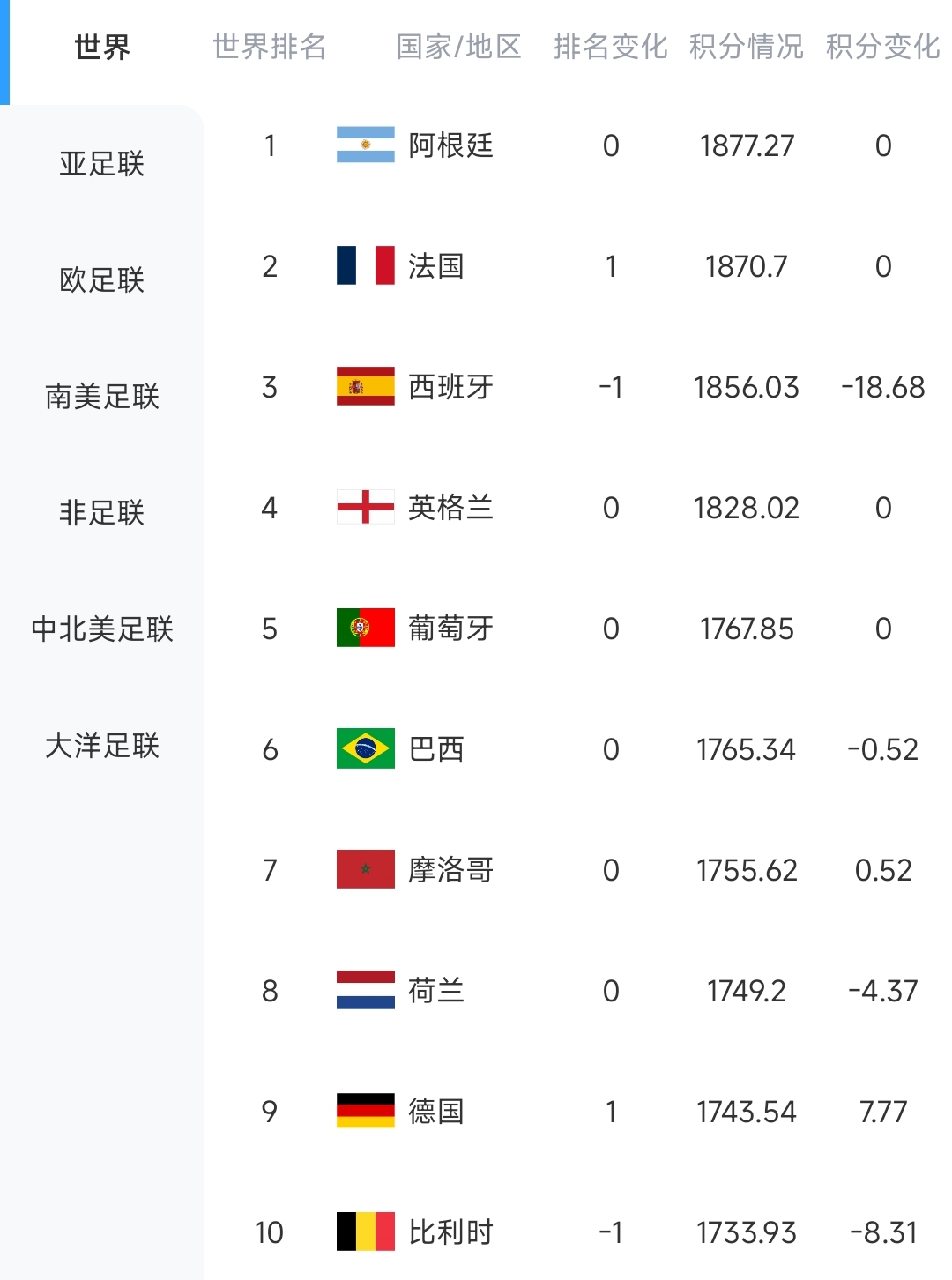 西班牙27射0进球0-0佛得角 40岁门将一战封神 世界杯新军取首分