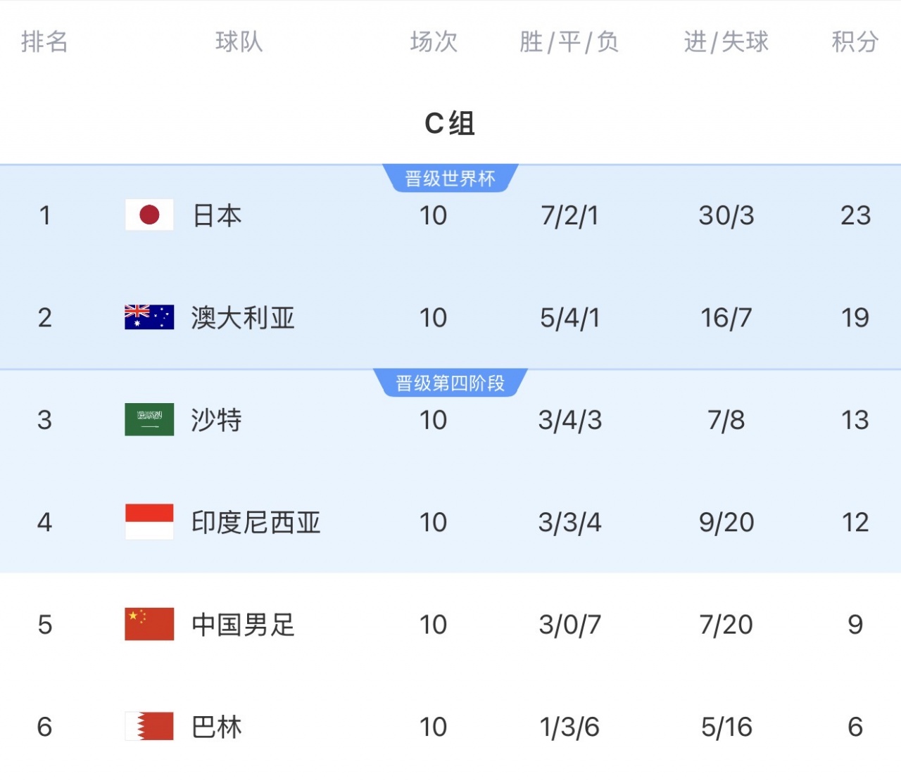 净吞十二弹:日澳沙世界杯首战折射国足18强赛惨淡实录 净吞十二弹:日澳沙世界杯首战折射国足18强赛惨淡实录