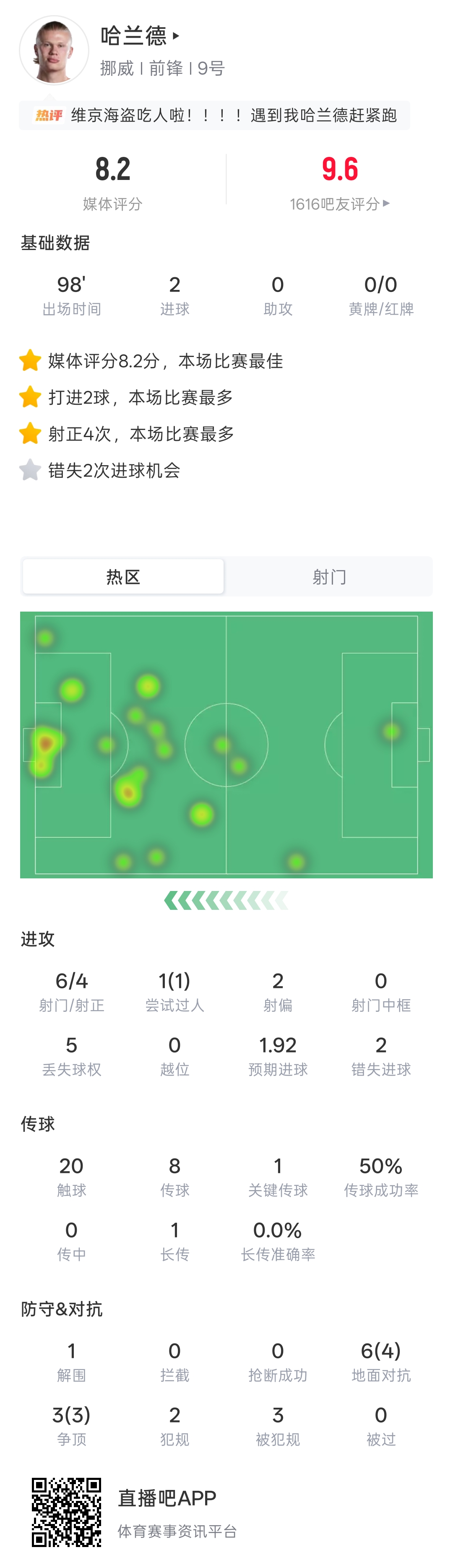 哈兰德世界杯首秀6射4正2球，挪威4-1伊拉克