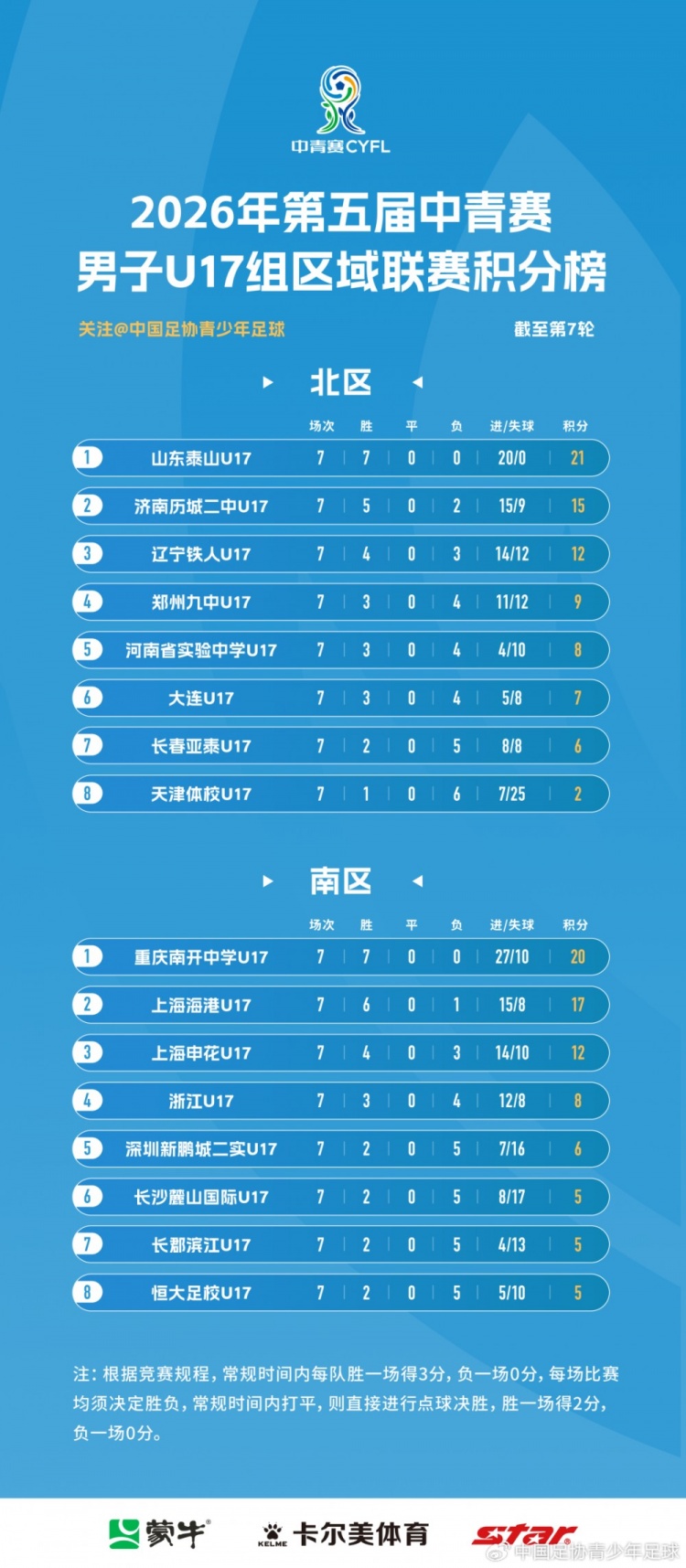 山东泰山七战全胜零失球 中青赛U17区域联赛落幕