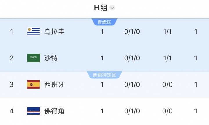 阿根廷3-0开门红，Tyc算分：再赢一场即出线，潜在对手含西班牙乌拉圭