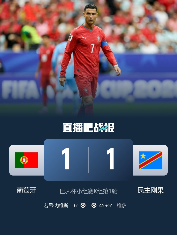 C罗0射正 葡萄牙1-1遭民主刚果逼平；凯恩双响英格兰4-2克罗地亚