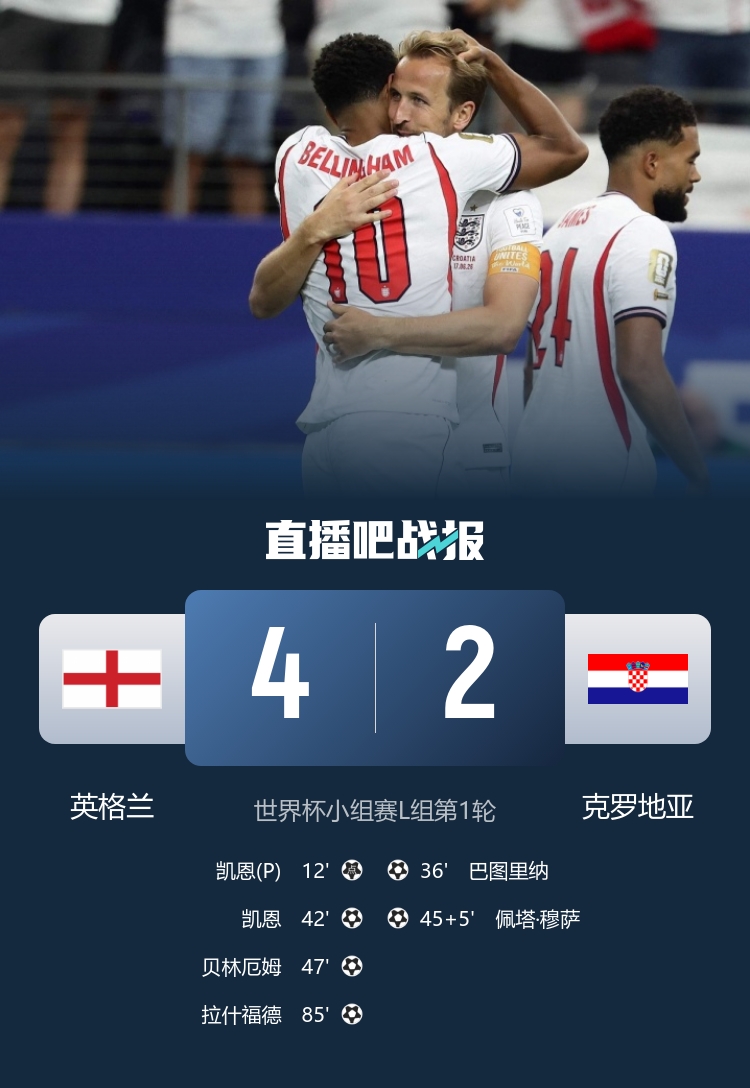 C罗0射正 葡萄牙1-1遭民主刚果逼平；凯恩双响英格兰4-2克罗地亚