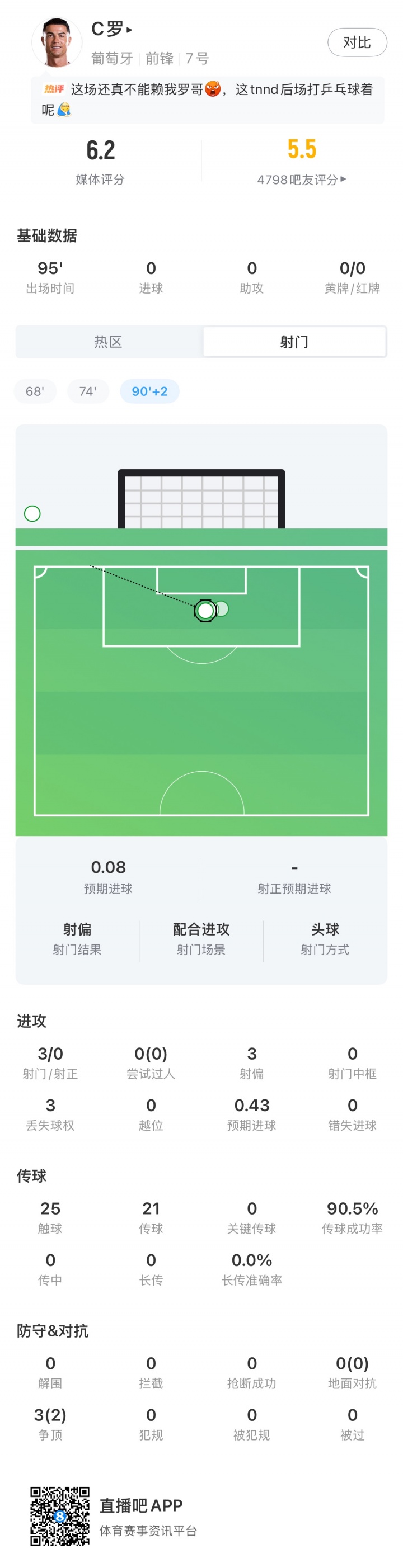 C罗0射正 葡萄牙1-1遭民主刚果逼平；凯恩双响英格兰4-2克罗地亚
