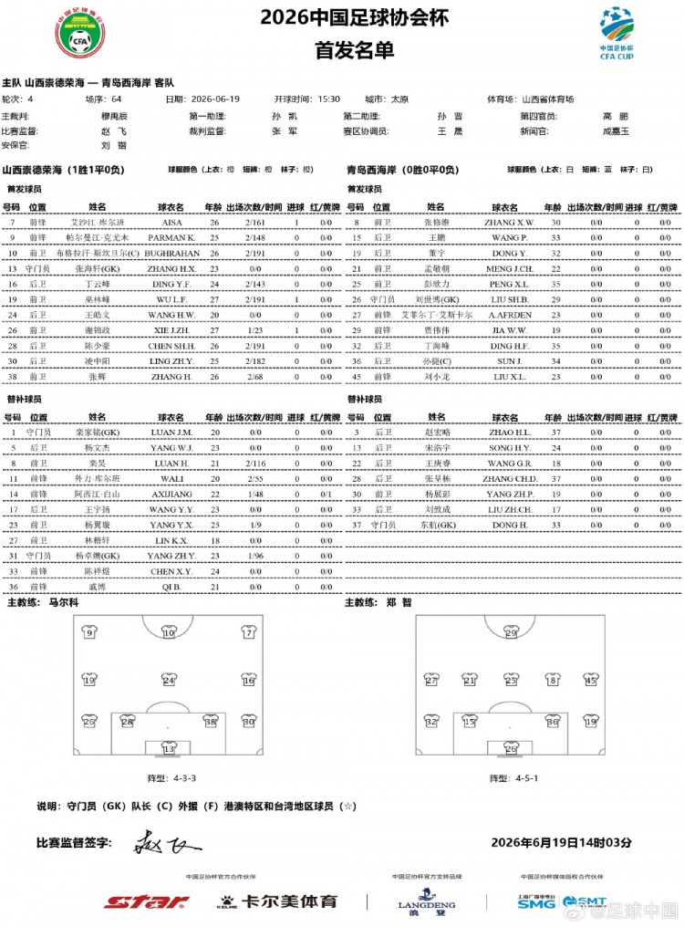 足协杯第4轮:山西崇德荣海vs青岛西海岸首发公布 彭欣力艾菲尔丁出战 足协杯第4轮:山西崇德荣海vs青岛西海岸首发公布 彭欣力艾菲尔丁出战