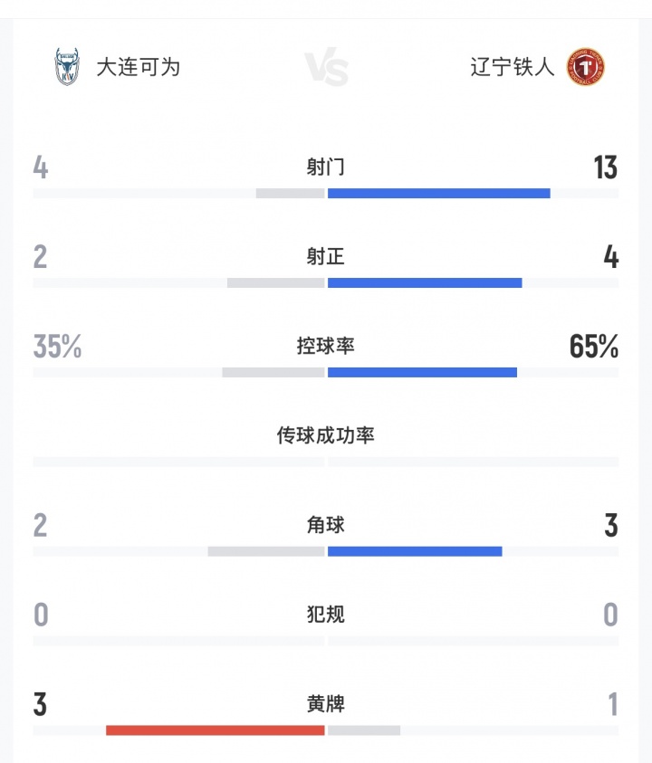 13射门0进球！中超第7辽宁铁人遭中乙第3大连可为下克上