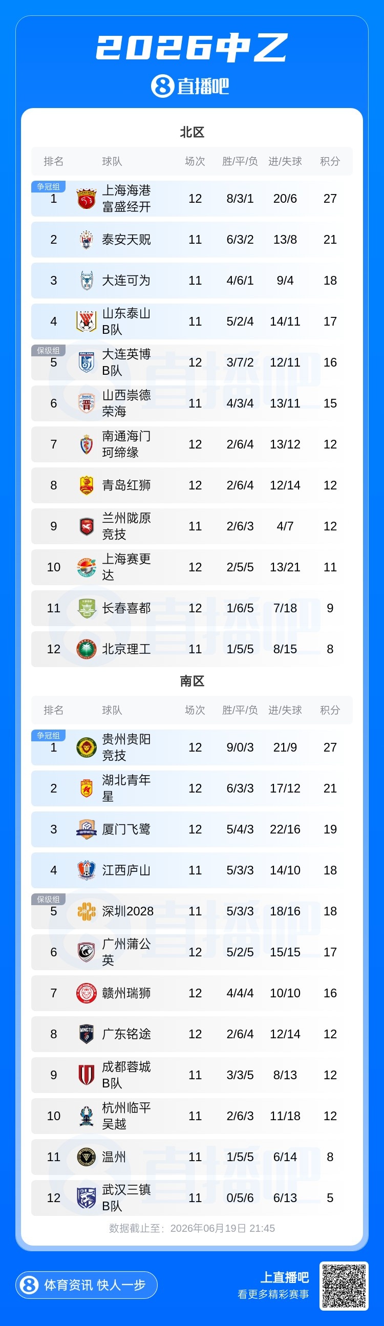 贵阳竞技四连胜稳居南区榜首，湖北青年星客胜升至第二