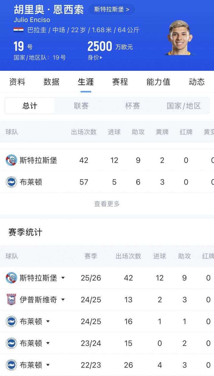 22岁恩西索世界杯助攻+7次过人 从布莱顿废将到斯特拉斯堡新核 22岁恩西索世界杯助攻+7次过人 从布莱顿废将到斯特拉斯堡新核