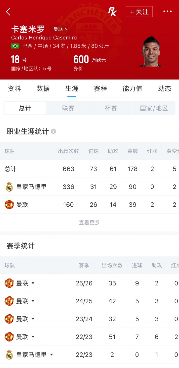 罗马诺HWG：34岁卡塞米罗自由身加盟迈阿密国际