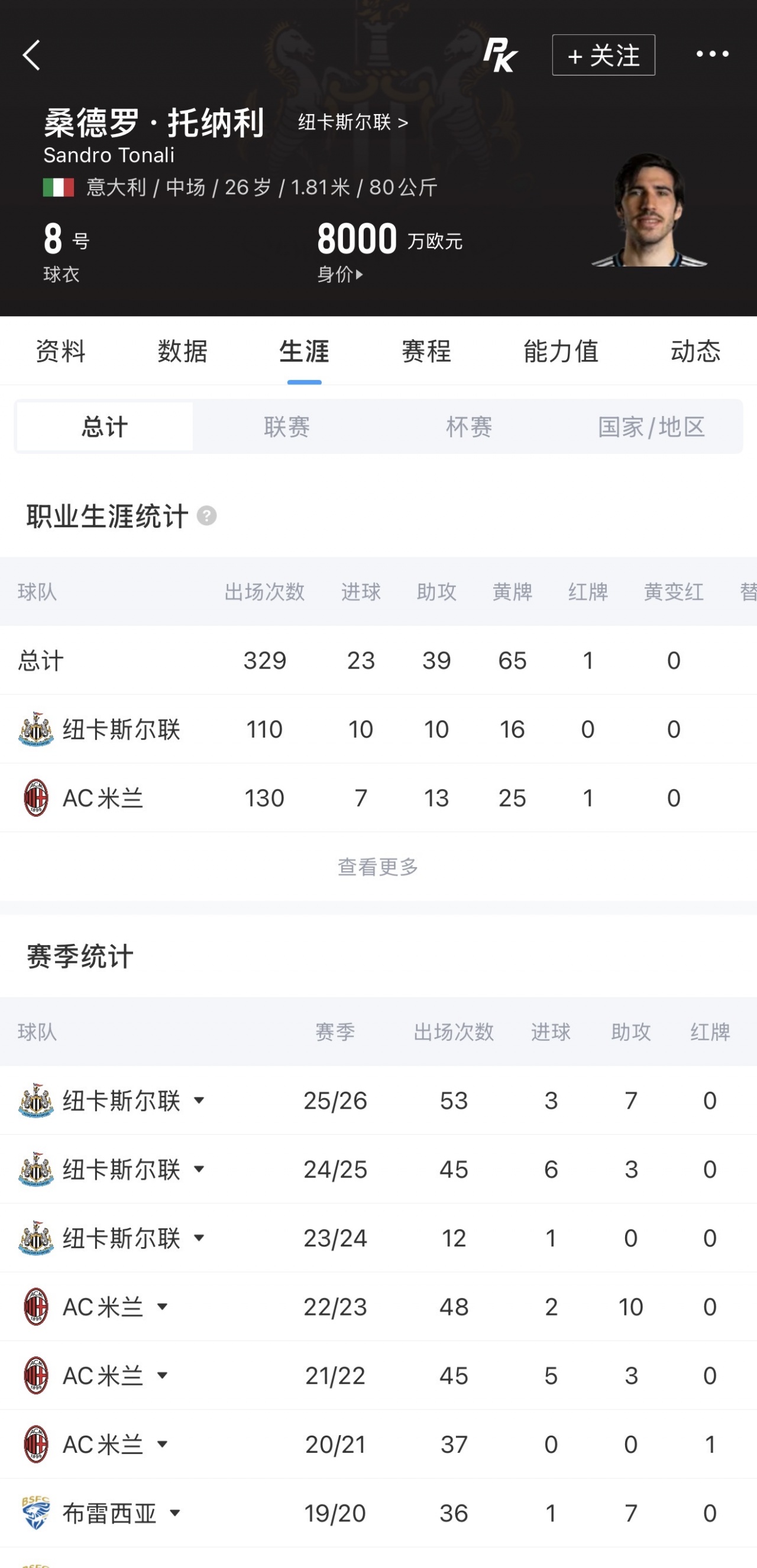 热刺8000万镑报价托纳利遭纽卡秒拒 曼城观望 热刺8000万镑报价托纳利遭纽卡秒拒 曼城观望