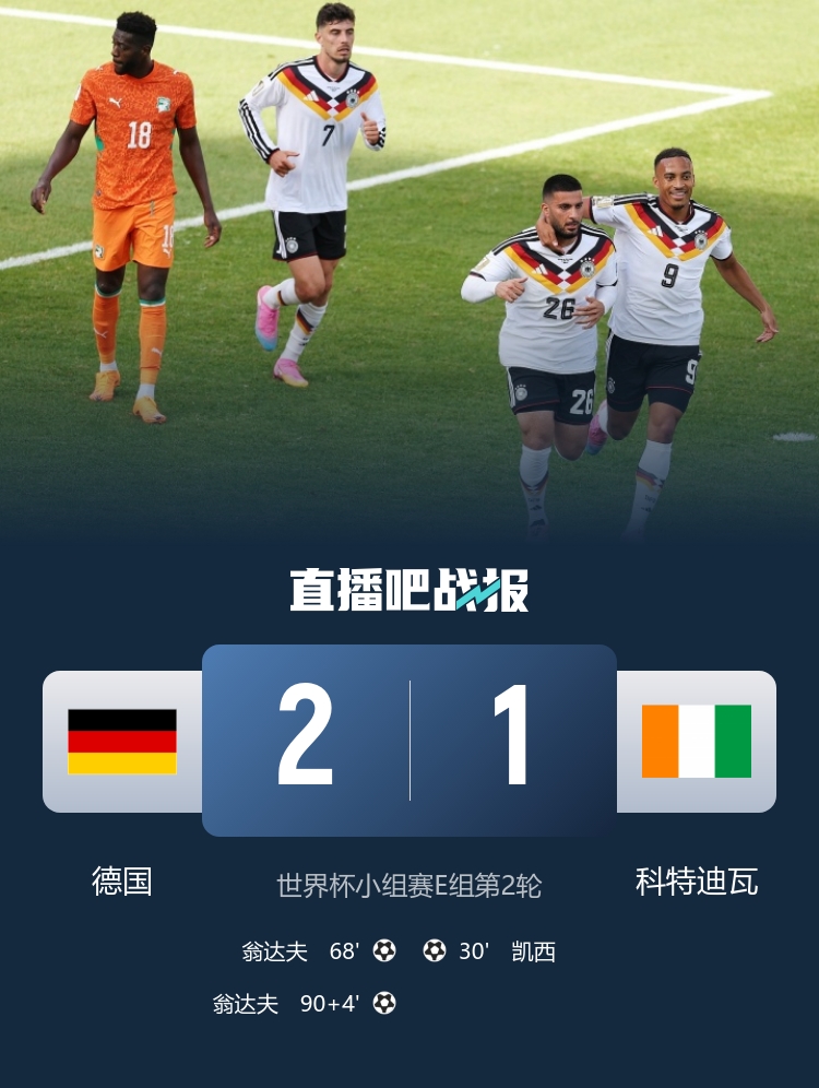 翁达夫替补双响绝杀,德国2-1科特迪瓦提前出线 翁达夫替补双响绝杀,德国2-1科特迪瓦提前出线
