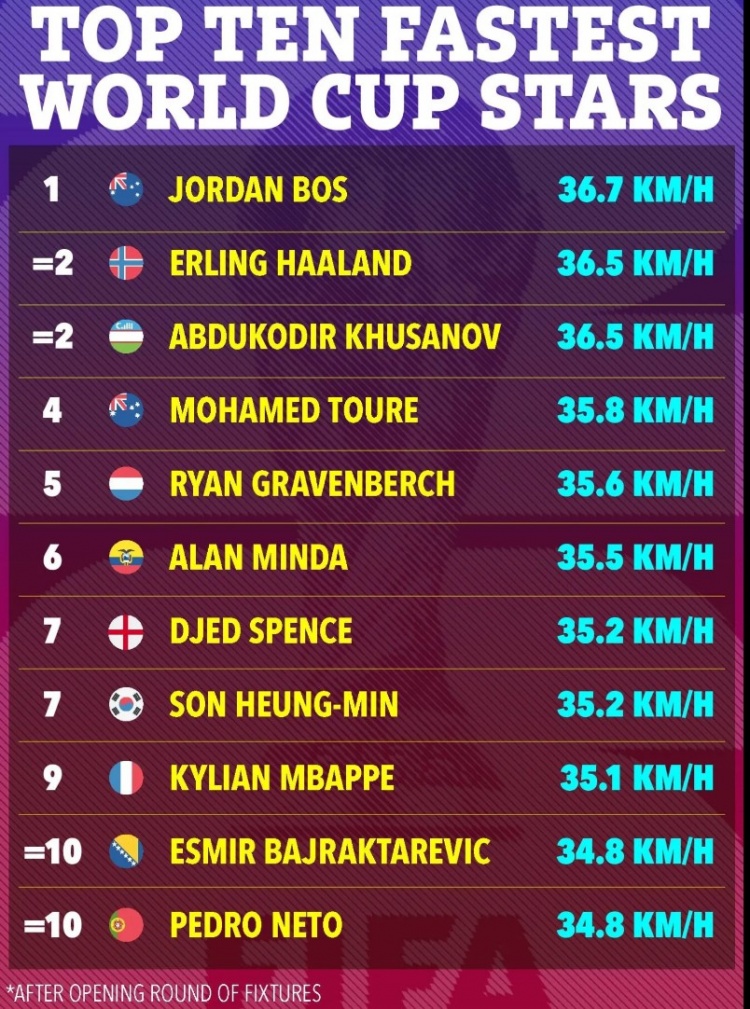 世界杯首轮速度榜：博斯36.7km/h封王，哈兰德姆巴佩未进前三