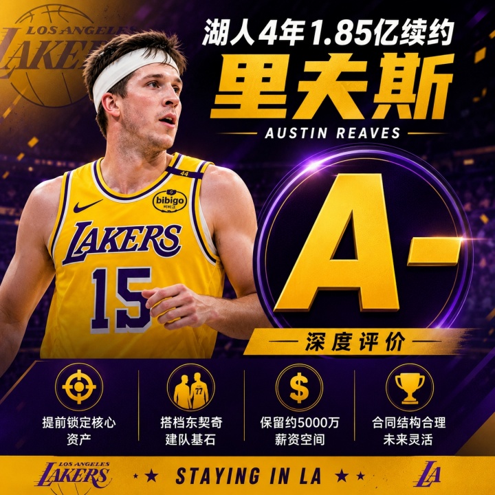 里夫斯4年1.85亿续约湖人：东契奇钦定搭档，薪资空间未受挤压
