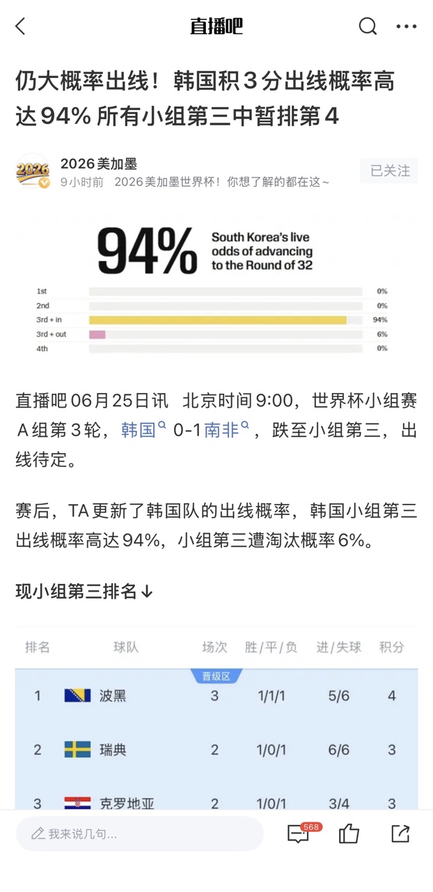 韩国出线概率94% 孙兴慜表情崩溃 维尼修斯3场4球1助