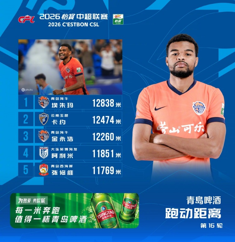 埃朱马12838米领跑中超第16轮跑动榜，海牛双将进前三