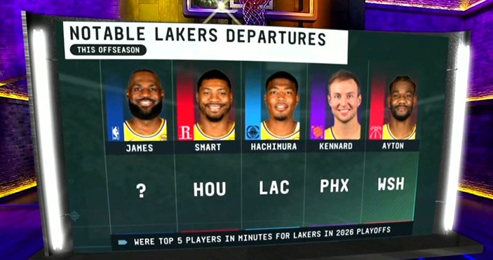 湖人创NBA历史最尴尬纪录：休赛期流失季后赛出场时间前五球员
