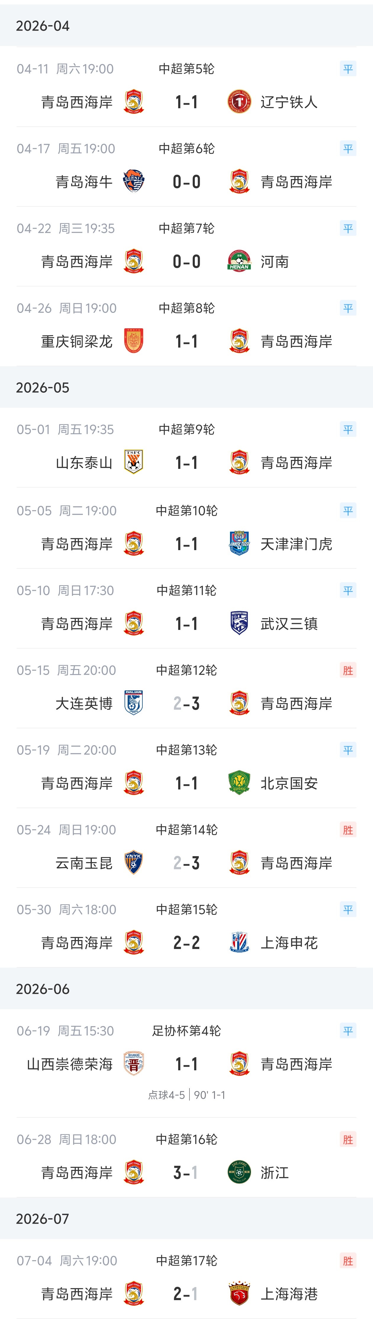 客场0-3完败新鹏城,青岛西海岸14场不败纪录戛然而止 客场0-3完败新鹏城,青岛西海岸14场不败纪录戛然而止