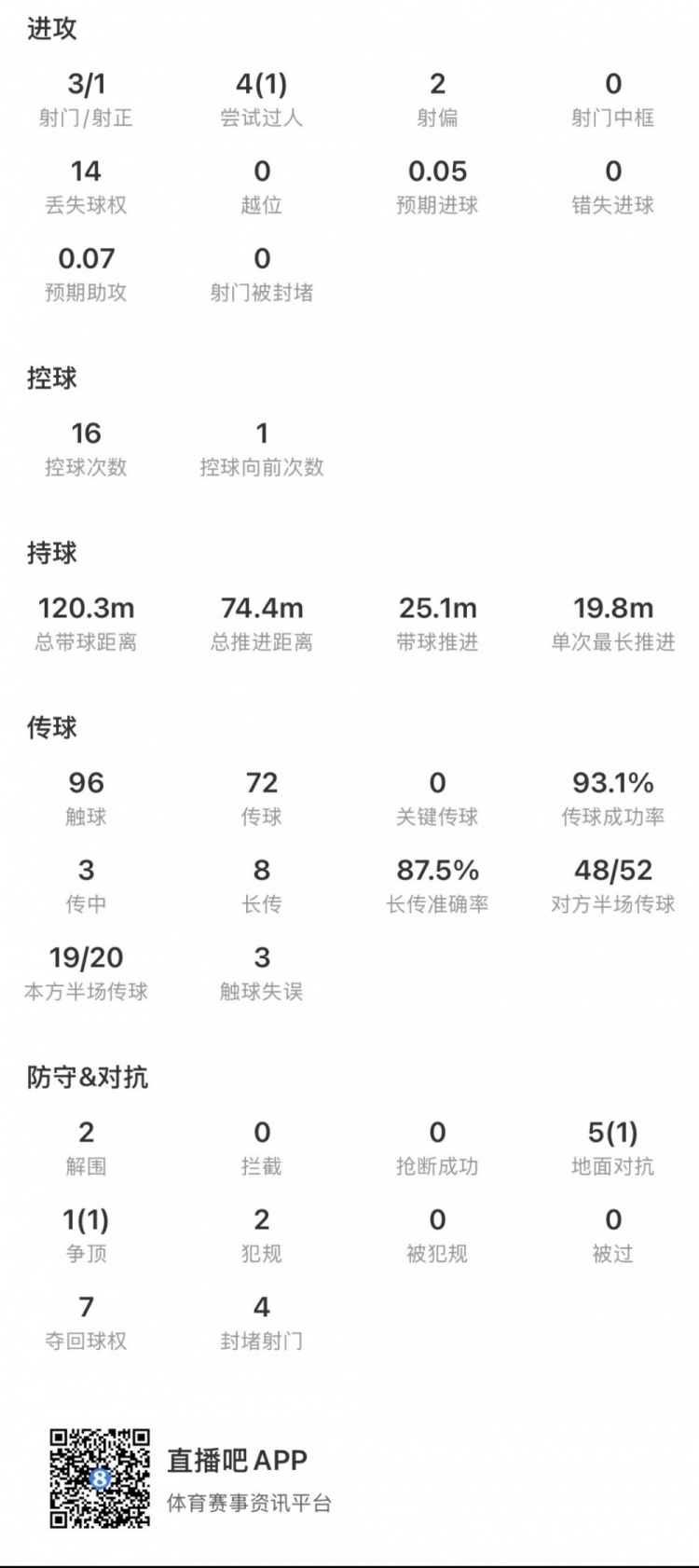 十人瑞士1-3阿根廷,扎卡全场数据:3射1正2解围,传球成功率93.1% 十人瑞士1-3阿根廷,扎卡全场数据:3射1正2解围,传球成功率93.1%