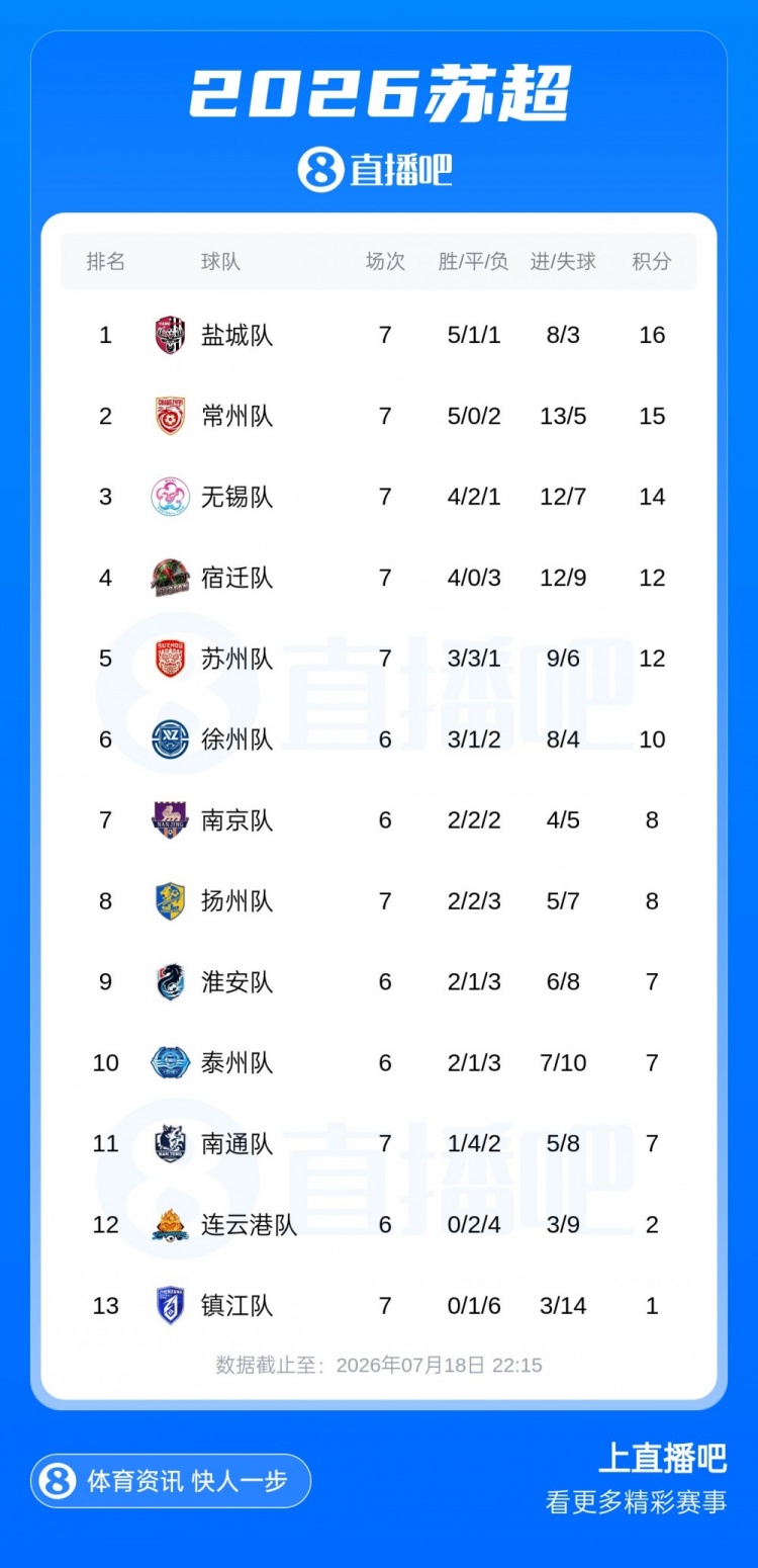 常州三球完胜宿迁升至次席，南通主场险平扬州