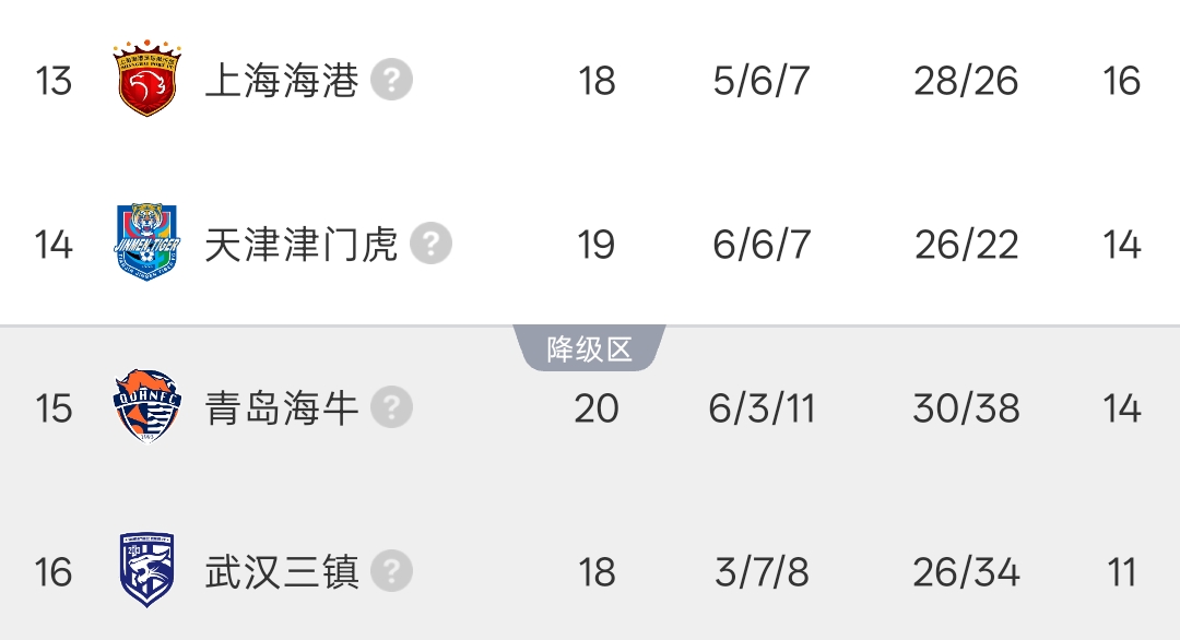 中超降级区洗牌:津门虎2-0逃生,三镇11分垫底待战