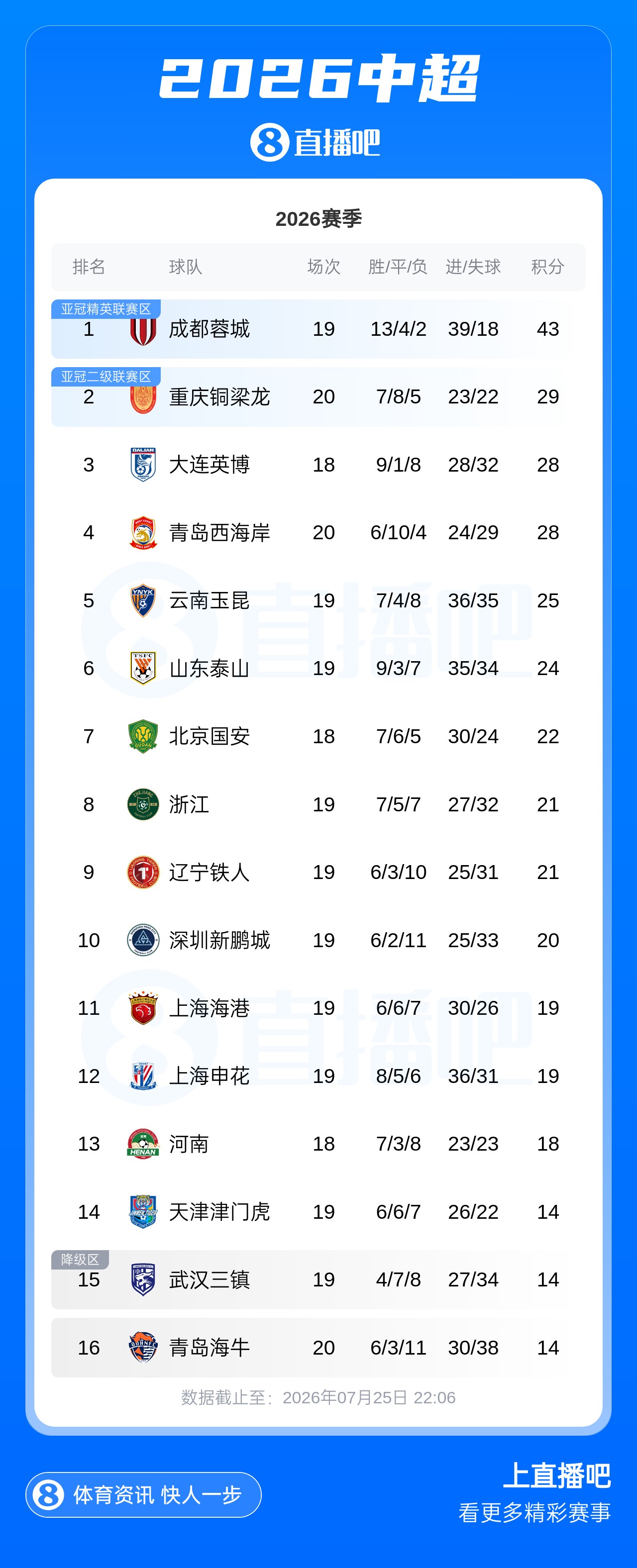 海港2-0申花登顶,津门虎逃离降级区,海牛14分垫底