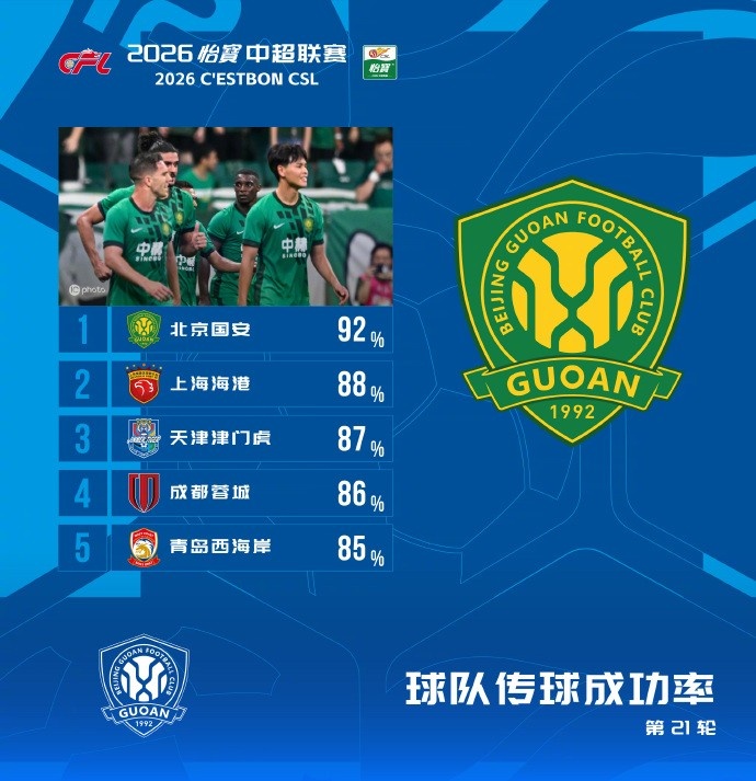 国安92%传球成功率登顶中超第21轮