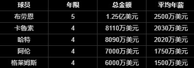 勇士提前续约波杰姆斯基陷两难 4年7200万或成双方妥协点
