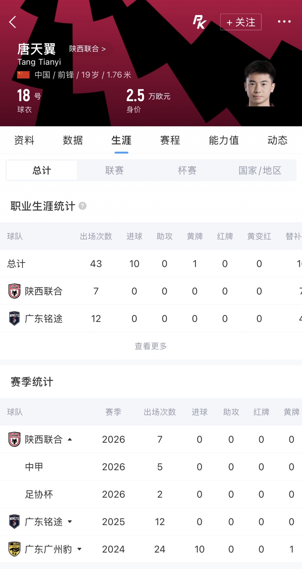 陕西联合官方：唐天翼右后交叉韧带断裂 预计伤停10-12个月