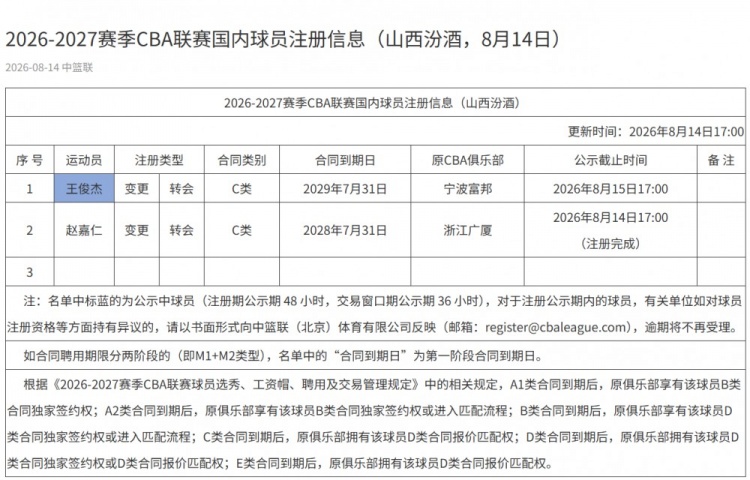 山西男篮完成王俊杰注册 三年C类合同锁定后卫