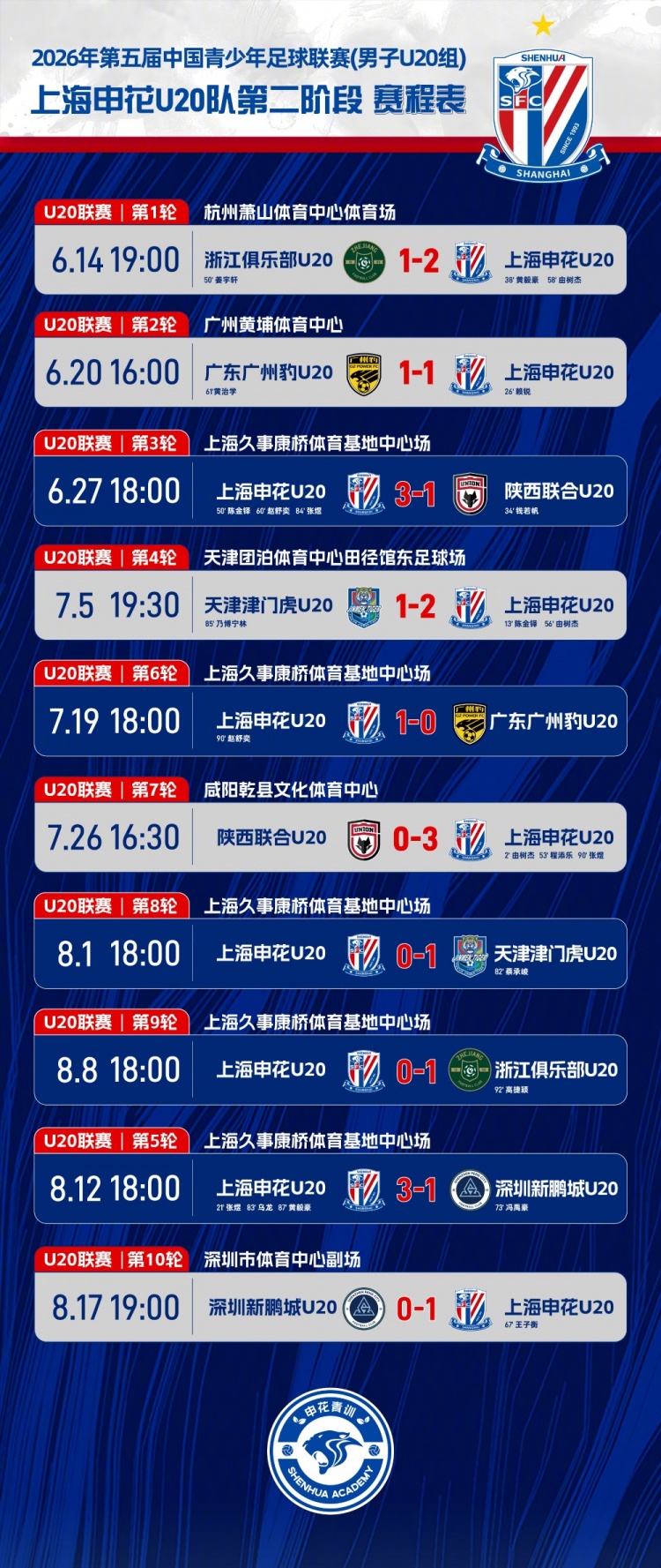 王子衡远射制胜 申花U20客场1-0深圳新鹏城夺第二阶段头名