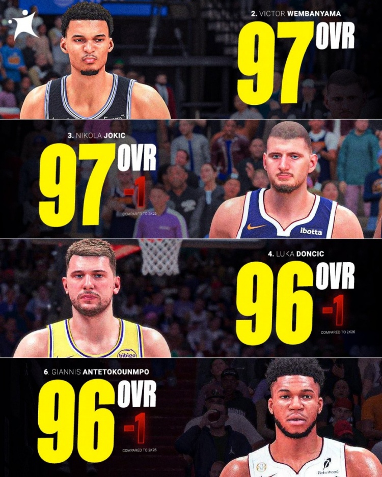 NBA 2K27前十公布 文班亚马约基奇并列97 欧洲球员占四席 NBA 2K27前十公布 文班亚马约基奇并列97 欧洲球员占四席