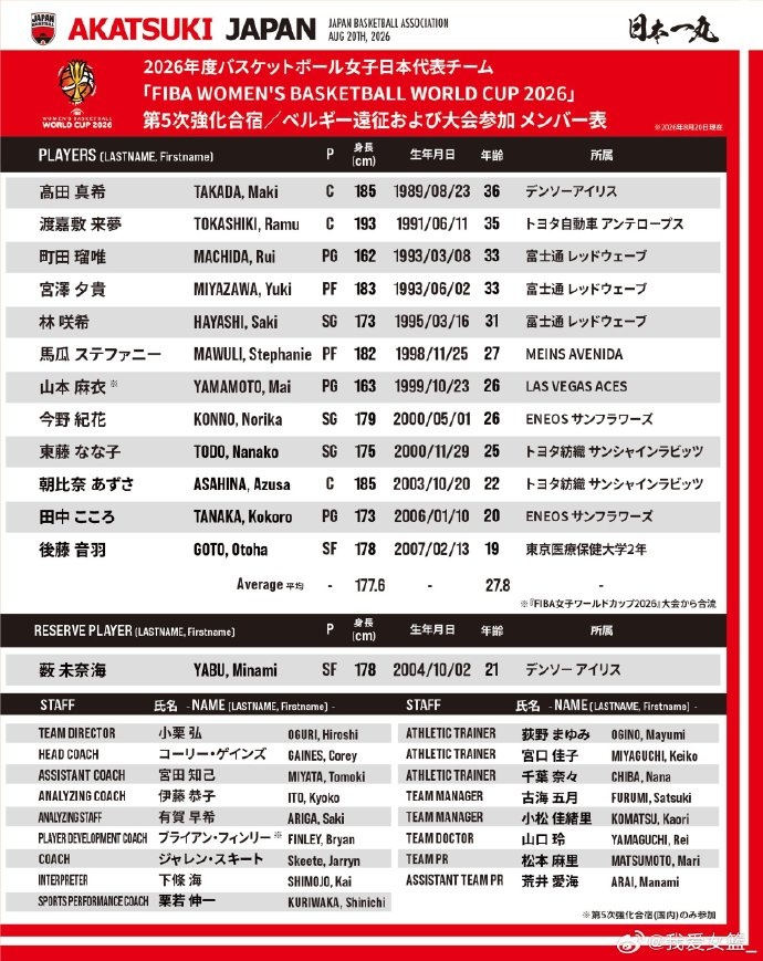 日本女篮公布2026年世界杯12人名单 山本麻衣从美国直飞德国